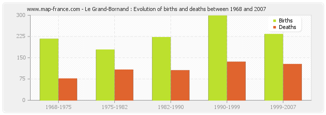 Le Grand-Bornand : Evolution of births and deaths between 1968 and 2007